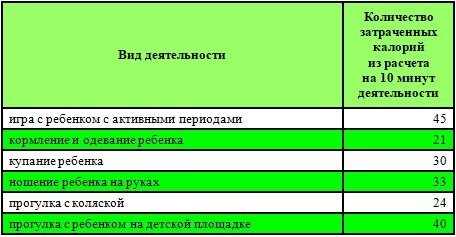 Основните видове грижи за деца, а броят на изразходваните калории по тях