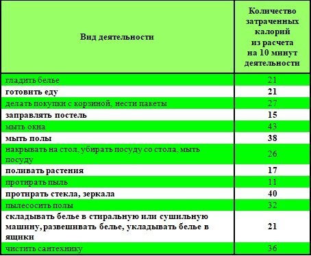 Видове работа у дома, а броят на изгорените калории от тях (несериозност още ...)